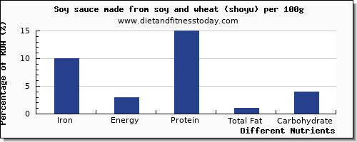 chart to show highest iron in soy sauce per 100g